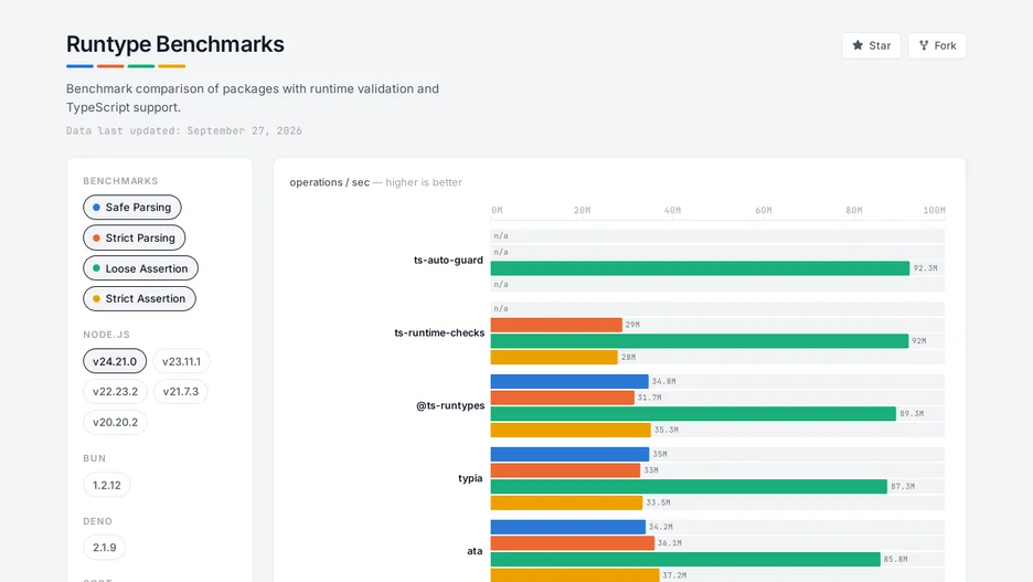 Benchmark Comparison of Packages with Runtime Validation and TypeScript Support